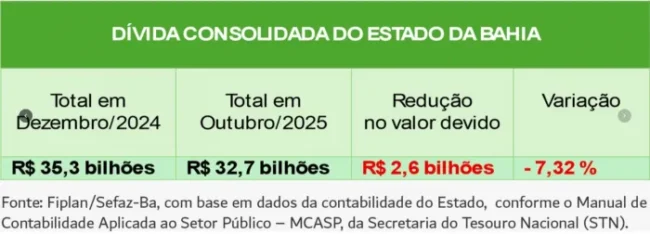 Dívida do estado da bahia diminui r$ 2,6 bilhões em 2025