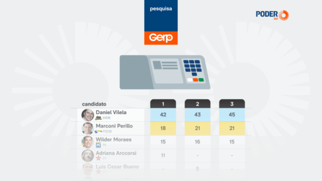 Daniel vilela lidera cenários para governador de goiás, diz gerp