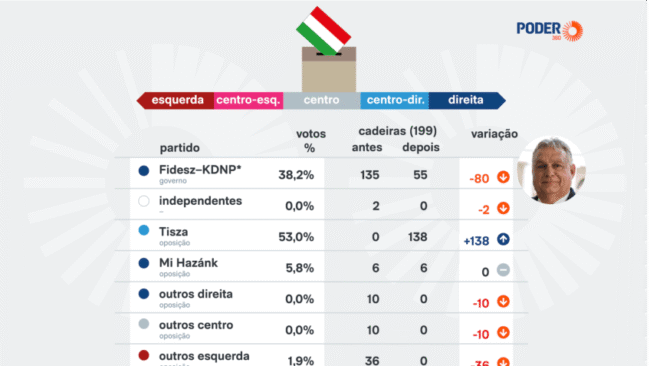 Direita e centro-direita conquistam 97,3% dos votos na hungria