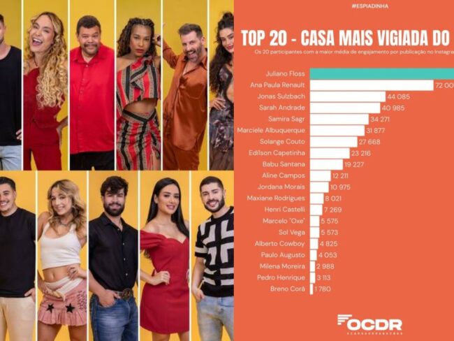 Floss lidera engajamento do “bbb26”, seguido por ana paula e jonas