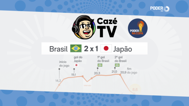 “cazétv” tem novo recorde de espectadores com virada da seleção