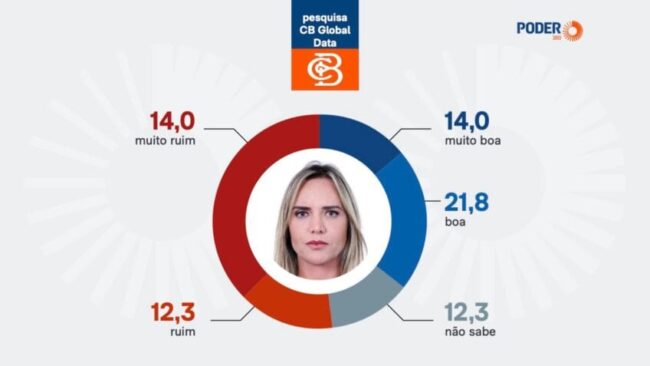 Celina leão aparece entre as 6 piores avaliações em ranking latino-americano