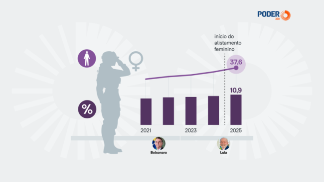 Presença de mulheres nas forças armadas cresce 10% em 5 anos