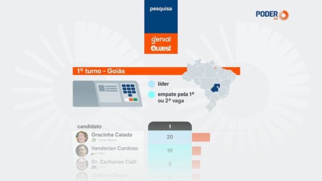 Gracinha caiado lidera disputa pelo senado em go, diz genial/quaest
