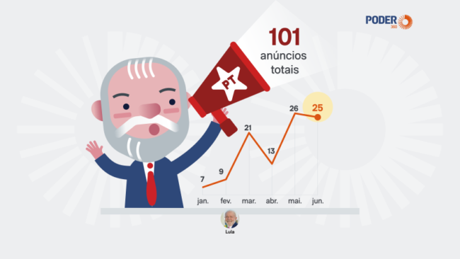 Lula faz 101 anúncios em ano eleitoral