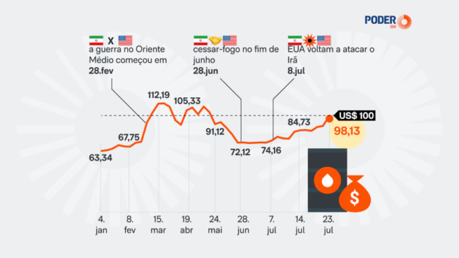 Petróleo brent ultrapassa us$ 98 com tensão entre eua e irã