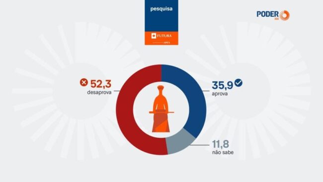 Stf é desaprovado por 52,3% e aprovado por 35,9%, diz pesquisa