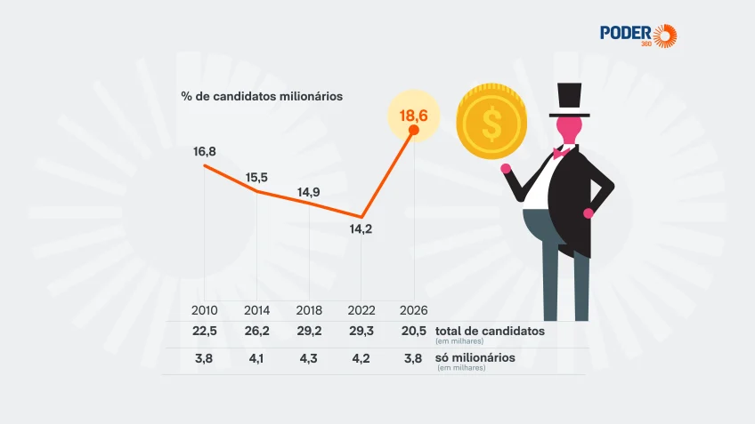 1 a cada 5 candidatos de 2026 é milionário; percentual é recorde