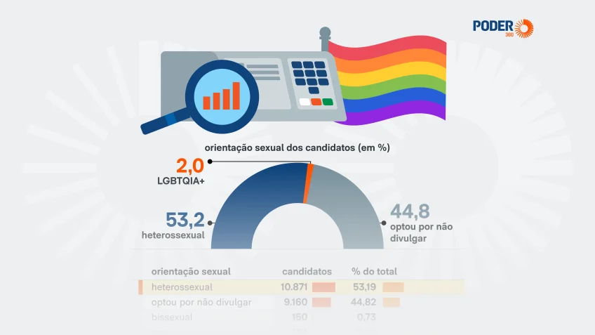 Eleição 2026 tem 2% de candidatos declarados lgbtqia+