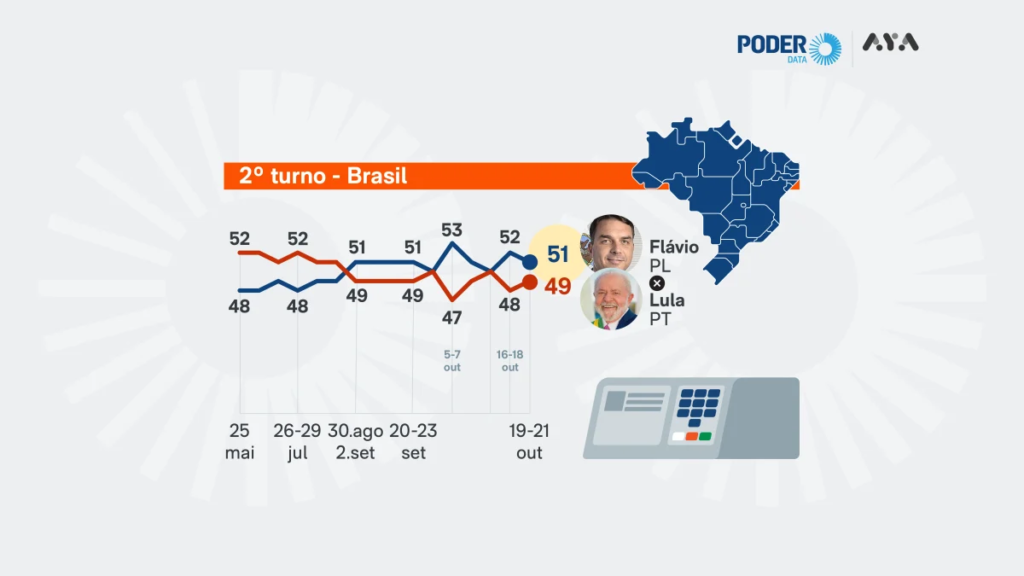 Pesquisa poderdata/aya: leia os resultados de lula e flávio no 2º turno